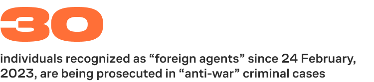 people who were recognized as “foreign agents” since February 24, 2023, are being prosecuted in “anti-war” criminal cases.