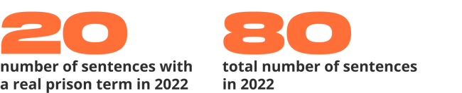 20 Number of sentences with a real prison term in 2022 and 80 Total sentences in 2022